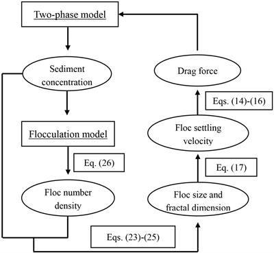 Modelling the Effects of Multiple Fractal Dimensions on the Flocculation and Resuspension Processes of Cohesive Sediment